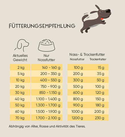 Fütterungsemfehlung für Hunde.